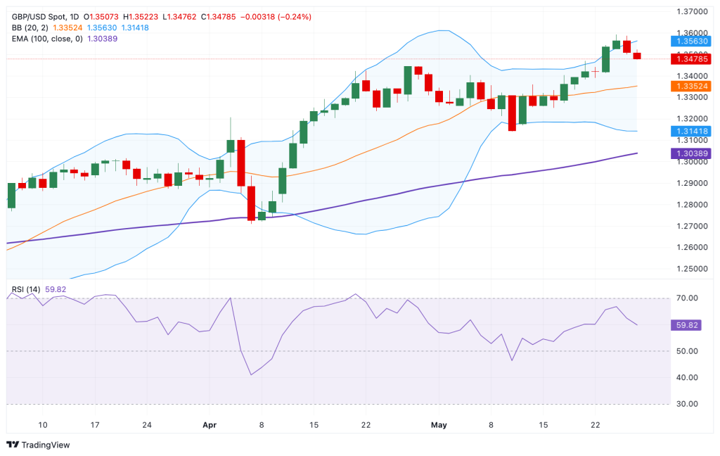 توقعات أسعار زوج استرليني/دولار GBP/USD: يحافظ على الأجواء الصعودية رغم ضغوط الدولار 2 توقعات أسعار زوج استرليني/دولار