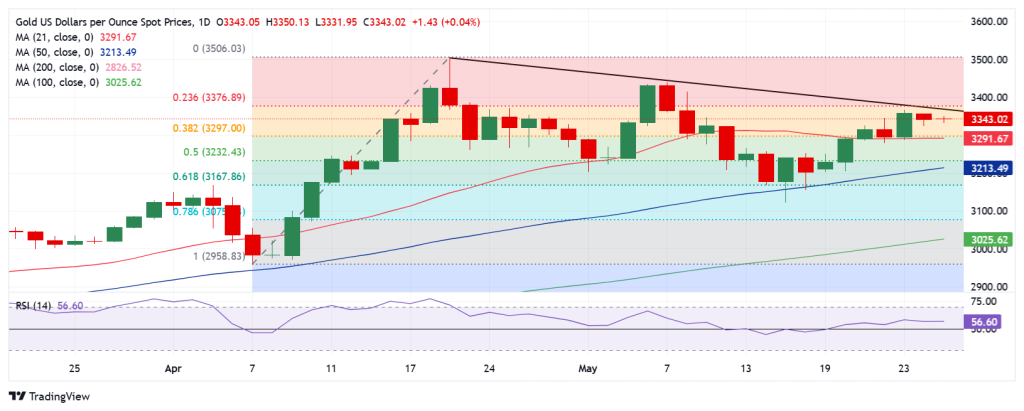 XAU USD 1748315184545