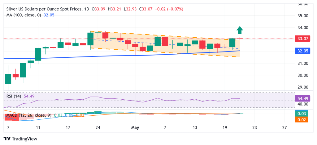 توقعات سعر الفضة: XAG/USD يتماسك حول 33.00 دولار ويستعد لاختبار مستويات جديدة 2 image 1747795731873