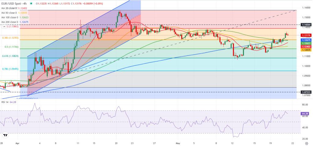 توقعات EUR/USD زوج اليورو دولار: اليورو يقتحم المسار الصاعد ويتجاوز 1.1300 2 image 1747817205761