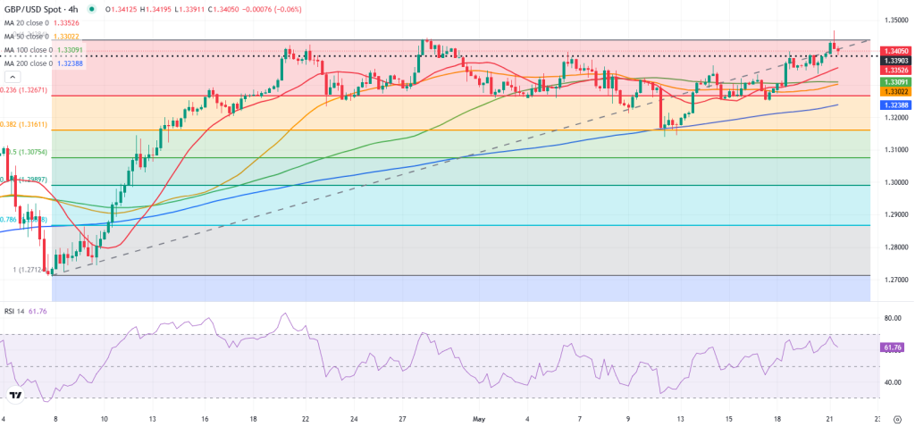توقعات الجنيه الإسترليني / الدولار الأمريكي GBP/USD بعد بيانات التضخم البريطانية: هل يستمر الزخم الصعودي؟ 2 image 1747818372595