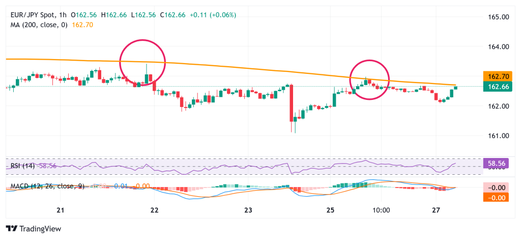 توقعات زوج اليورو/ين EUR/JPY: صراع بين الثيران والدببة قرب المتوسط المتحرك 200 ساعة عند منتصف 162.00 2 image 1748322122433