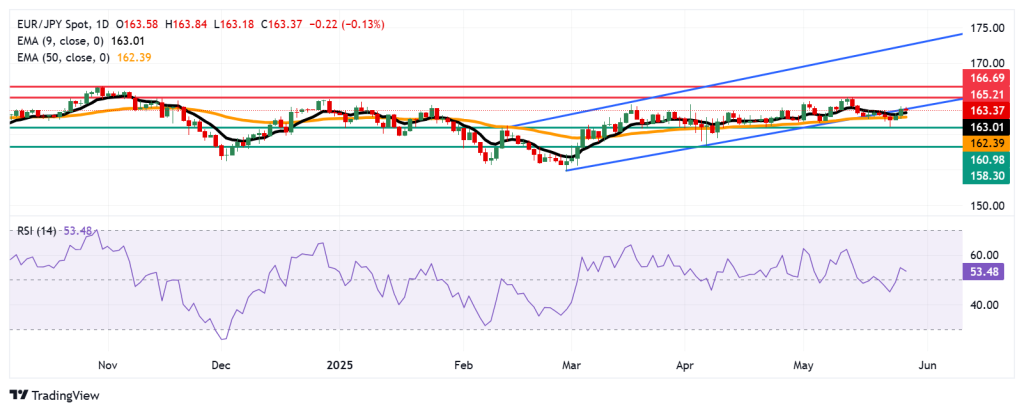 توقعات سعر زوج يورو/ين ياباني (EUR/JPY): كسر منطقة 163.50 والدعم يظهر عند المتوسط المتحرك الأسي 9 أيام 2 image 1748409890496