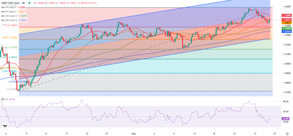 توقعات الاسترليني دولار: الجنيه الإسترليني يواجه خطر الهبوط إذا فشل دعم 1.3380 2 توقعات الاسترليني دولار