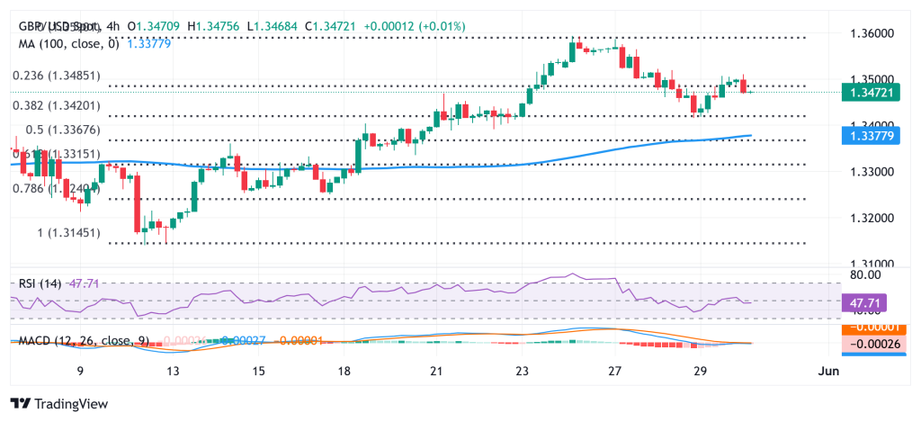 توقعات زوج استرليني/دولار GBP/USD: التحيز الصعودي مستمر رغم الضغط دون 1.3500 قبل صدور بيانات التضخم الأمريكية 2 زوج استرليني دولار