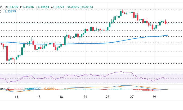 توقعات زوج استرليني/دولار GBP/USD: التحيز الصعودي مستمر رغم الضغط دون 1.3500 قبل صدور بيانات التضخم الأمريكية 1 زوج استرليني/دولار
