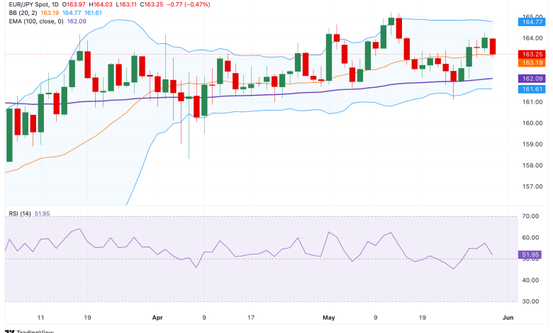 توقعات سعر زوج يورو/ين EUR/JPY: الاتجاه الصاعد لا يزال قائمًا طالما بقي فوق 163.00 1 زوج يورو/ين
