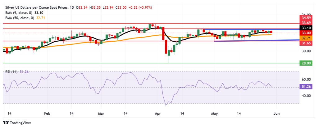 توقعات سعر الفضة: XAG/USD يستقر حول 33.00 دولار في نمط عرضي بانتظار الكسر الفني 2 XAG/USD