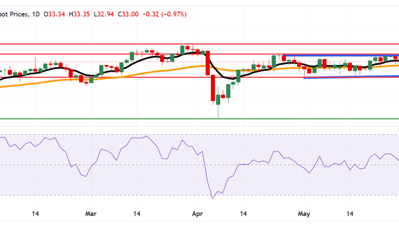 توقعات سعر الفضة: XAG/USD يستقر حول 33.00 دولار في نمط عرضي بانتظار الكسر الفني 1 XAG/USD