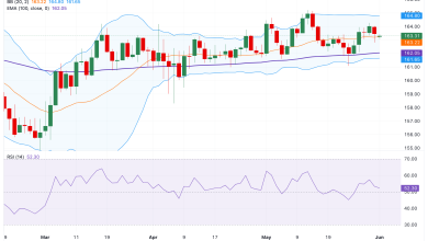 EUR/JPY