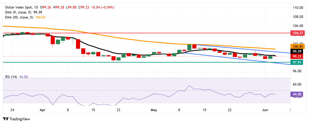 توقعات مؤشر الدولار الأمريكي (DXY): تحت ضغط هبوطي رغم استقرار طفيف فوق 99.00 2 image 1749005150741