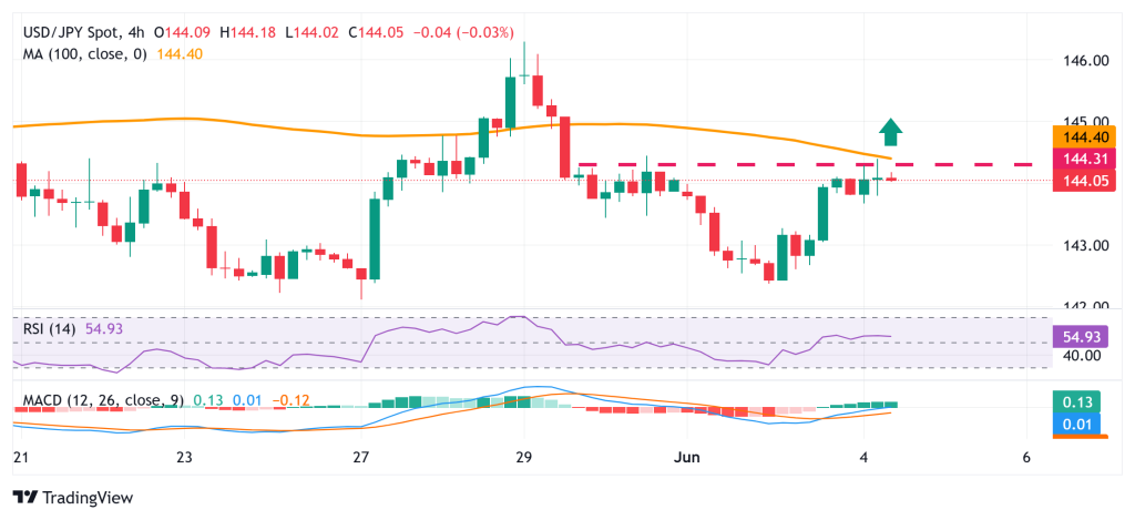 توقعات أسعار زوج دولار/ين USD/JPY: الثيران يترقبون اختراق المقاومة 144.40 قبل صدور بيانات أمريكية مهمة 2 image 1749025771779