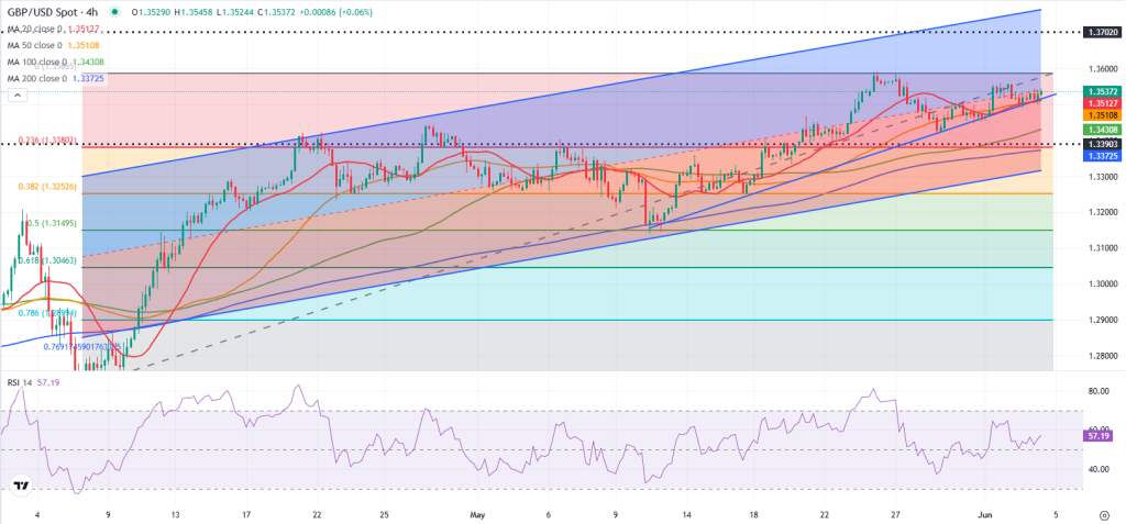 توقعات زوج استرليني دولار GBP/USD: الجنيه الإسترليني يثبت فوق 1.3500 وسط ترقب بيانات أمريكية مفصلية 2 image 1749029921227
