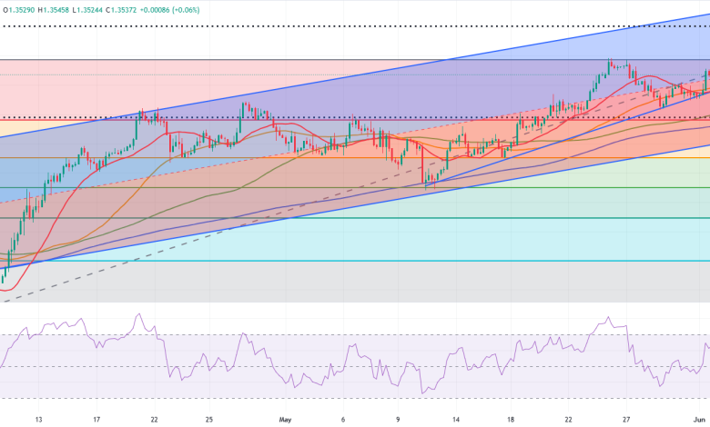توقعات زوج استرليني دولار GBP/USD: الجنيه الإسترليني يثبت فوق 1.3500 وسط ترقب بيانات أمريكية مفصلية 1 استرليني دولار GBP/USD