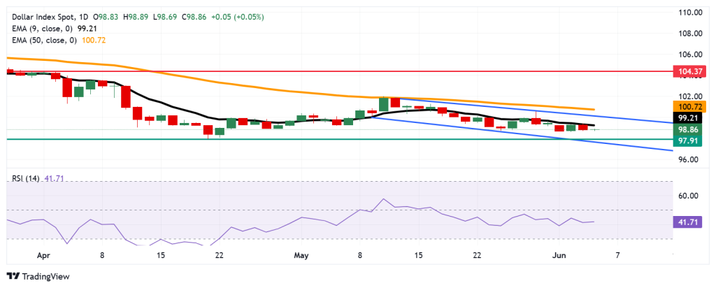 توقعات مؤشر الدولار الأمريكي DXY: التحيز الهبوطي يسيطر والأسواق تترقب كسر 98.00 2 image 1749090293290