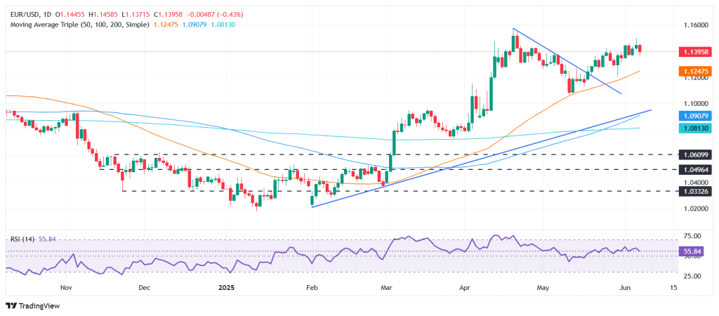 زوج اليورو/دولار EUR/USD: بيانات الوظائف الأمريكية تهز المسار الصعودي واليورو يفشل في الاستفادة من المؤشرات الإيجابية 2 image 1749236160158