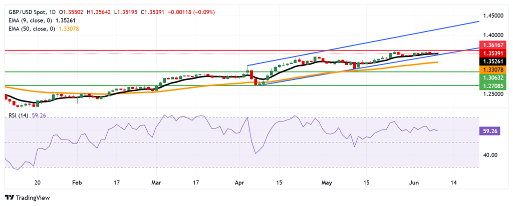 توقعات أسعار زوج GBP/USD استرليني/دولار: الدعم قرب 1.3526 والمقاومة عند 1.3616 2 image 1749527534223