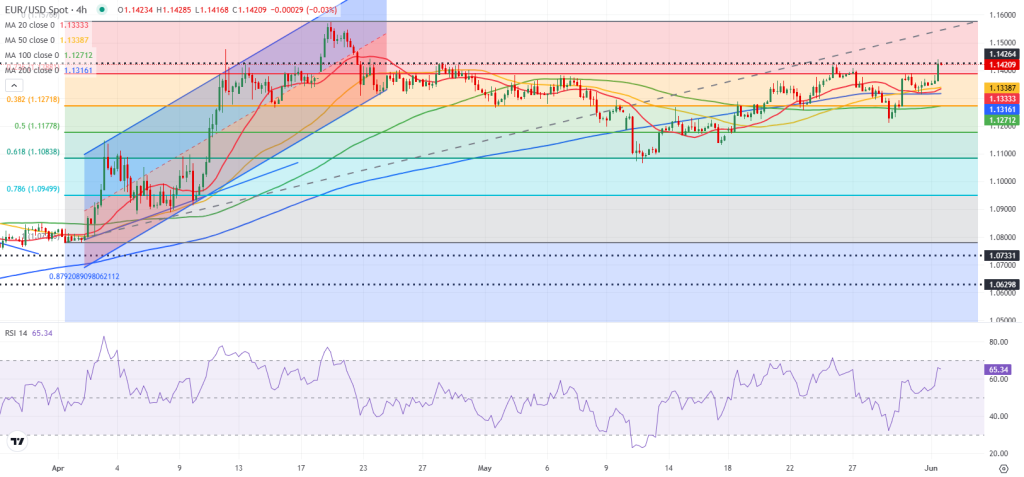 توقعات اليورو دولار EUR/USD: اليورو يختبر المقاومة الرئيسية مع استمرار ضعف الدولار 2 توقعات اليورو دولار