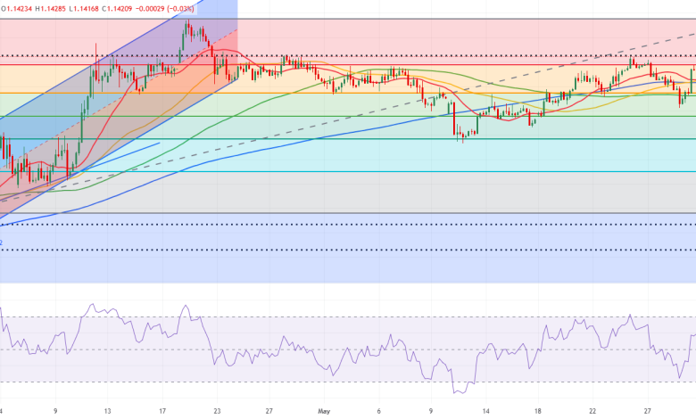 توقعات اليورو دولار EUR/USD: اليورو يختبر المقاومة الرئيسية مع استمرار ضعف الدولار 1 توقعات اليورو دولار