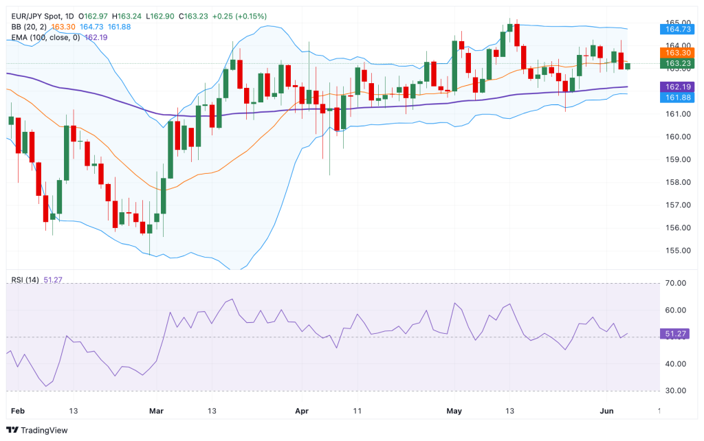 توقعات زوج EUR/JPY يورو/ين ياباني: يحتفظ بالتحيز الصعودي فوق منطقة 163.00 2 توقعات زوج EUR JPY 1