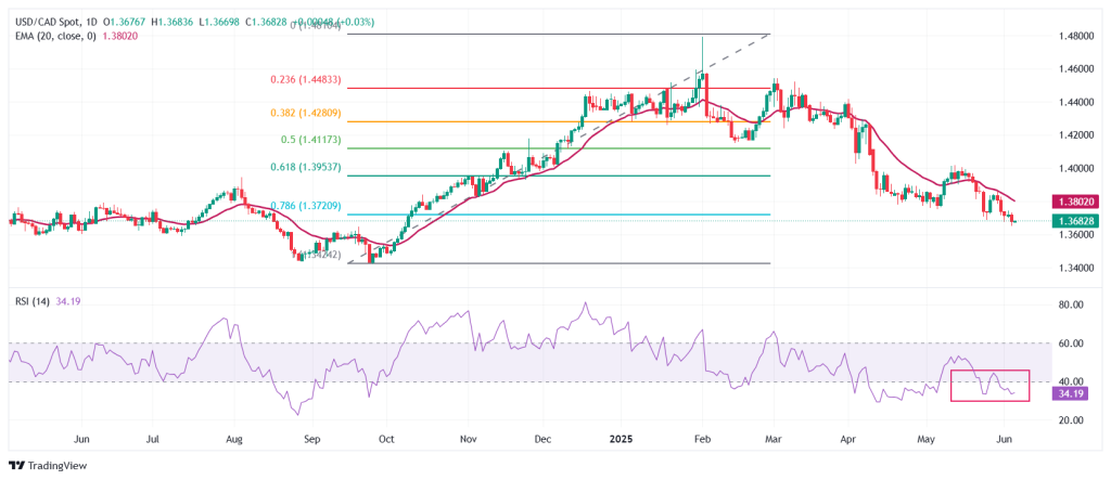 توقعات زوج USD/CAD الدولار الأمريكي/الدولار الكندي: من المحتمل أن يشهد المزيد من الانخفاض نحو 1.3600 2 توقعات زوج USD/CAD