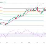 توقعات زوج USD/CAD