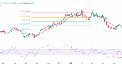 توقعات زوج USD/CAD
