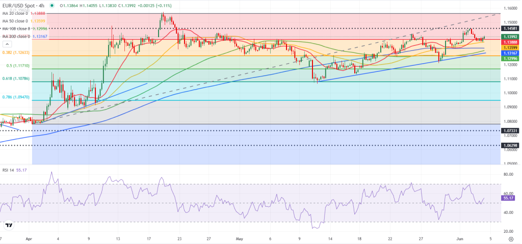 توقعات زوج يورو دولار EUR/USD: هل يصمد فوق 1.1400 وسط ضغوط البيانات الأوروبية وترقب أمريكي؟ 2 يورو دولار EUR/USD