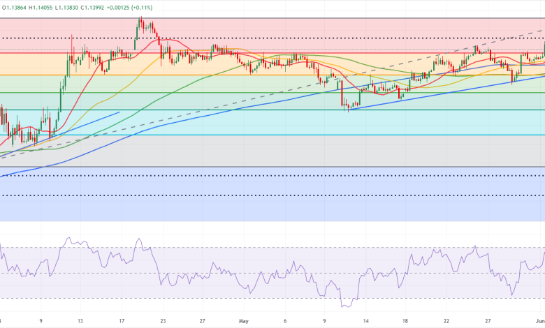 توقعات زوج يورو دولار EUR/USD: هل يصمد فوق 1.1400 وسط ضغوط البيانات الأوروبية وترقب أمريكي؟ 1 يورو دولار EUR/USD